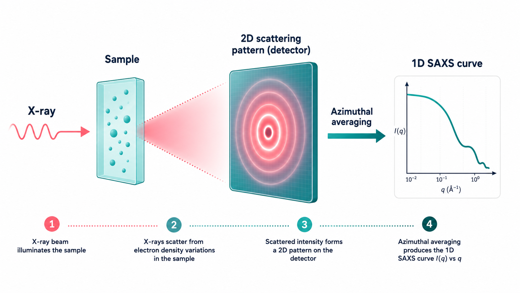 SAXS experiment schematic: beam, sample, 2D detector pattern, azimuthal averaging, 1D curve