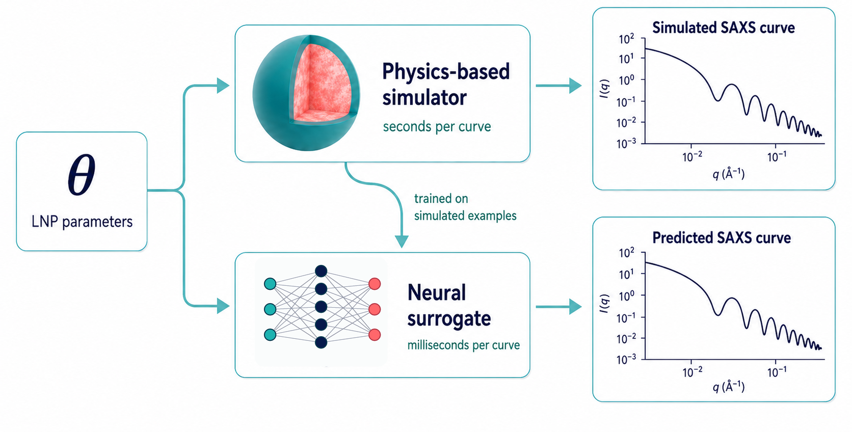 Workflow: simulator, neural surrogate, fitter