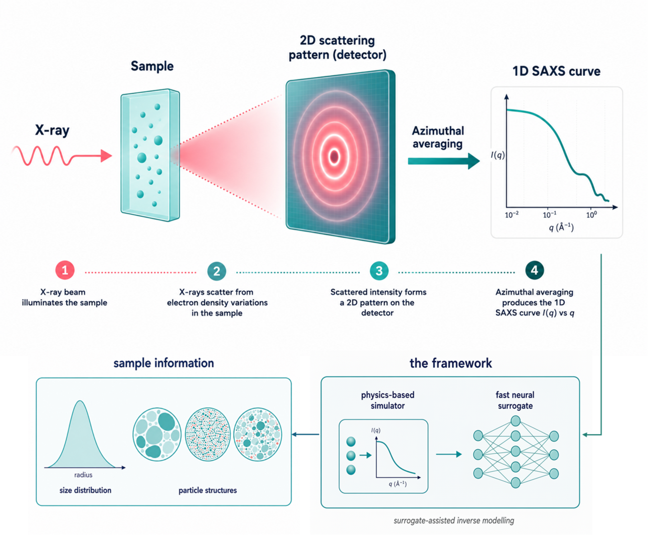 AI for material design and chemistry